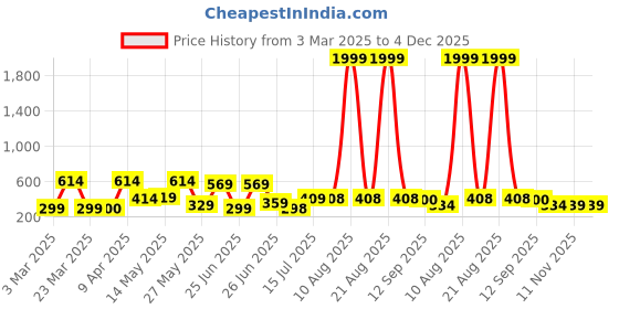 myntra.com BERSACHE Men Rubber Sliders bersache Price History Graph from 3 Mar 2025 to 4 Dec 2025
