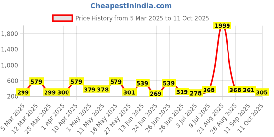myntra.com BERSACHE Men Rubber Sliders bersache Price History Graph from 5 Mar 2025 to 11 Oct 2025