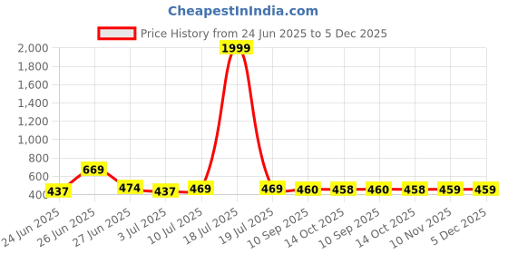 myntra.com BERSACHE Men Rubber Sliders bersache Price History Graph from 24 Jun 2025 to 5 Dec 2025