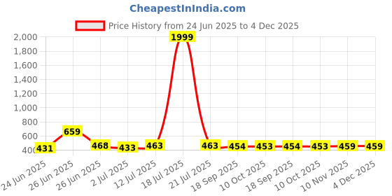 myntra.com BERSACHE Men Rubber Sliders bersache Price History Graph from 24 Jun 2025 to 4 Dec 2025