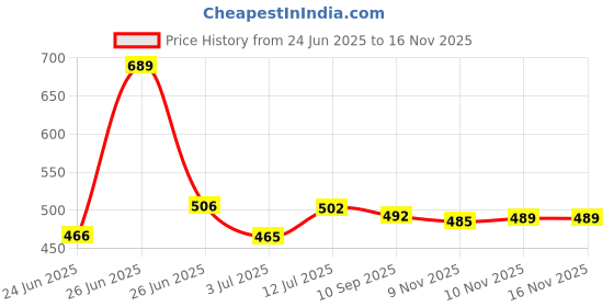 myntra.com BERSACHE Men Rubber Sliders bersache Price History Graph from 24 Jun 2025 to 16 Nov 2025