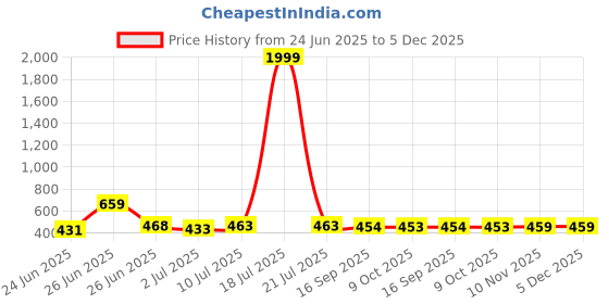 myntra.com BERSACHE Men Rubber Sliders bersache Price History Graph from 24 Jun 2025 to 5 Dec 2025