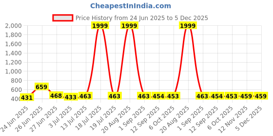 myntra.com BERSACHE Men Rubber Sliders bersache Price History Graph from 24 Jun 2025 to 5 Dec 2025