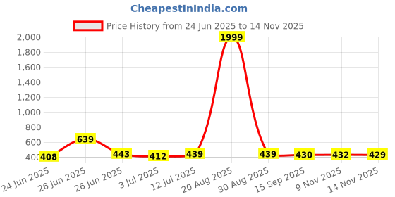 myntra.com BERSACHE Men Rubber Sliders bersache Price History Graph from 24 Jun 2025 to 14 Nov 2025