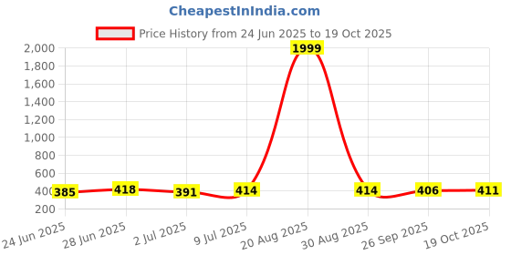 myntra.com BERSACHE Men Rubber Sliders bersache Price History Graph from 24 Jun 2025 to 19 Oct 2025