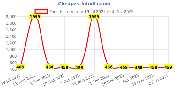 myntra.com BERSACHE Men Rubber Sliders bersache Price History Graph from 19 Jul 2025 to 4 Dec 2025