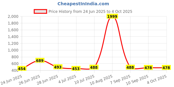 myntra.com BERSACHE Men Rubber Sliders - COMBO of 2 bersache Price History Graph from 24 Jun 2025 to 4 Oct 2025