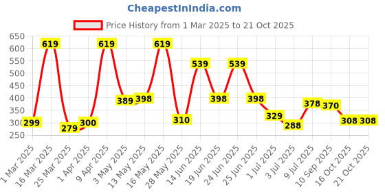 myntra.com BERSACHE Men Rubber Slip-On bersache Price History Graph from 1 Mar 2025 to 19 Oct 2025