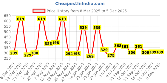 myntra.com BERSACHE Men Rubber Slip-On bersache Price History Graph from 8 Mar 2025 to 5 Dec 2025