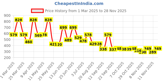 myntra.com BERSACHE Men Rubber Slip-On bersache Price History Graph from 1 Mar 2025 to 28 Nov 2025