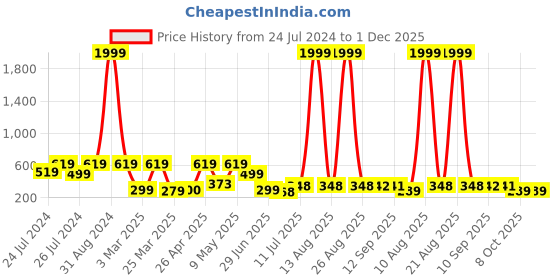 myntra.com BERSACHE Men Rubber Thong Flip-Flops bersache Price History Graph from 24 Jul 2024 to 30 Nov 2025
