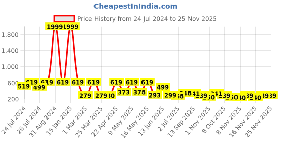 myntra.com BERSACHE Men Rubber Thong Flip-Flops bersache Price History Graph from 24 Jul 2024 to 25 Nov 2025