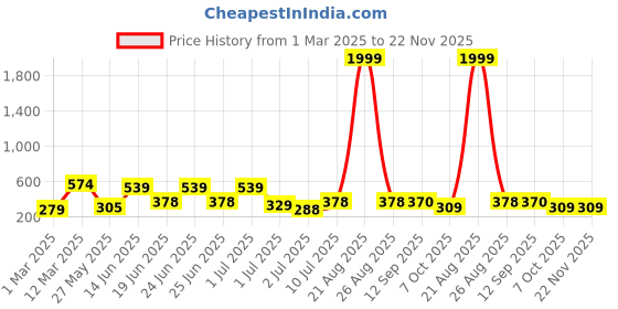 myntra.com BERSACHE Men Rubber Thong Flip-Flops bersache Price History Graph from 1 Mar 2025 to 22 Nov 2025