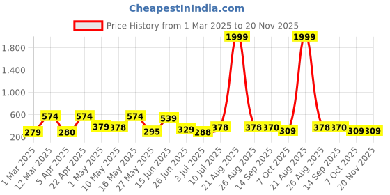 myntra.com BERSACHE Men Rubber Thong Flip-Flops bersache Price History Graph from 1 Mar 2025 to 20 Nov 2025