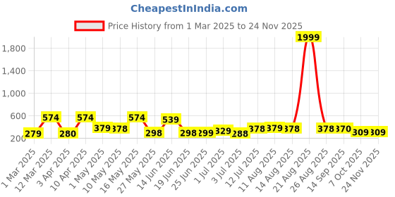 myntra.com BERSACHE Men Rubber Thong Flip-Flops bersache Price History Graph from 1 Mar 2025 to 23 Nov 2025