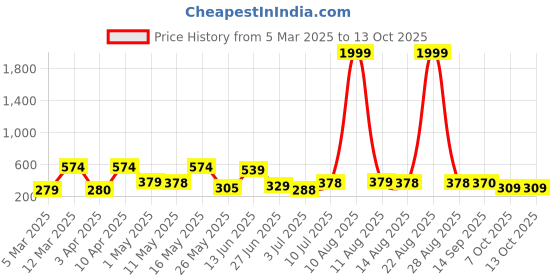 myntra.com BERSACHE Men Rubber Thong Flip-Flops bersache Price History Graph from 5 Mar 2025 to 12 Oct 2025
