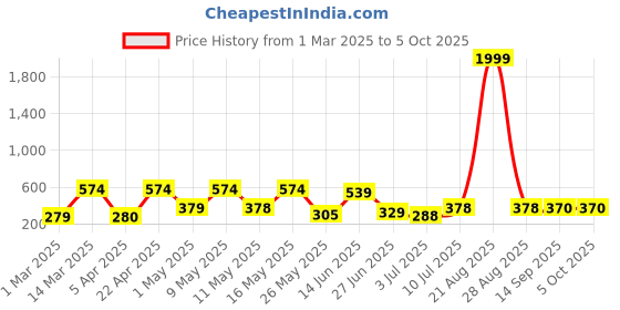 myntra.com BERSACHE Men Rubber Thong Flip-Flops bersache Price History Graph from 1 Mar 2025 to 4 Oct 2025
