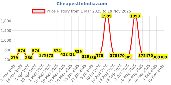 myntra.com BERSACHE Men Rubber Thong Flip-Flops bersache Price History Graph from 1 Mar 2025 to 19 Nov 2025