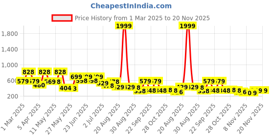 myntra.com BERSACHE Men Rubber Thong Flip-Flops bersache Price History Graph from 1 Mar 2025 to 19 Nov 2025