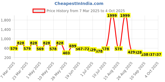 myntra.com BERSACHE Men Rubber Thong Flip-Flops bersache Price History Graph from 7 Mar 2025 to 4 Oct 2025