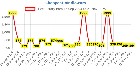 myntra.com BERSACHE Men Rubber Thong Flip-Flops bersache Price History Graph from 15 Sep 2024 to 20 Nov 2025