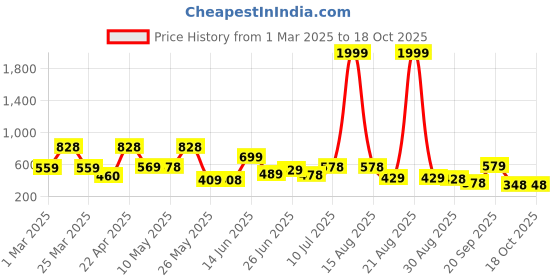 myntra.com BERSACHE Men Rubber Thong Flip-Flops bersache Price History Graph from 1 Mar 2025 to 17 Oct 2025
