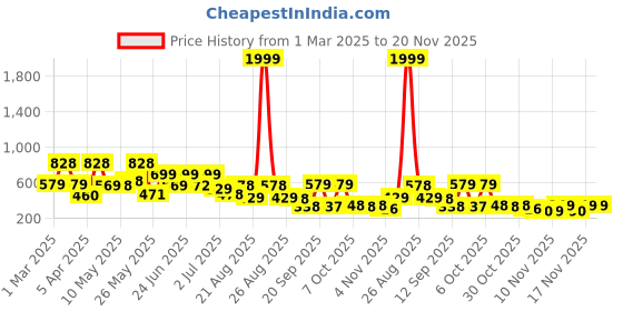 myntra.com BERSACHE Men Rubber Thong Flip-Flops bersache Price History Graph from 1 Mar 2025 to 19 Nov 2025