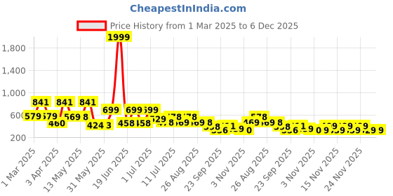 myntra.com BERSACHE Men Rubber Thong Flip-Flops bersache Price History Graph from 1 Mar 2025 to 5 Dec 2025