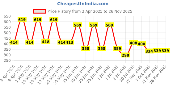 myntra.com BERSACHE Men Rubber Thong Flip-Flops bersache Price History Graph from 3 Apr 2025 to 25 Nov 2025