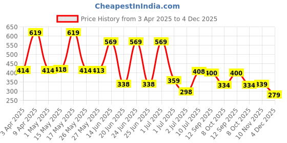 myntra.com BERSACHE Men Rubber Thong Flip-Flops bersache Price History Graph from 3 Apr 2025 to 4 Dec 2025