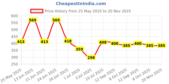 myntra.com BERSACHE Men Rubber Thong Flip-Flops bersache Price History Graph from 25 May 2025 to 20 Nov 2025