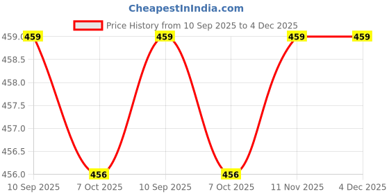 myntra.com BERSACHE Men Rubber Thong Flip-Flops bersache Price History Graph from 10 Sep 2025 to 4 Dec 2025