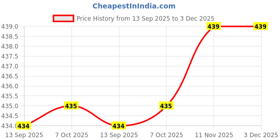 myntra.com BERSACHE Men Rubber Thong Flip-Flops bersache Price History Graph from 13 Sep 2025 to 2 Dec 2025