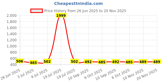 myntra.com BERSACHE Men Rubber Thong Flip-Flops combo of 2 bersache Price History Graph from 26 Jun 2025 to 20 Nov 2025