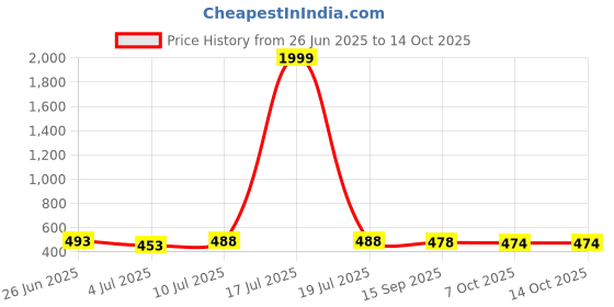 myntra.com BERSACHE Men Rubber Thong Flip-Flops combo of 2 bersache Price History Graph from 26 Jun 2025 to 14 Oct 2025