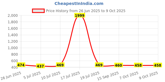 myntra.com BERSACHE Men Rubber Thong Flip-Flops - COMBO of 2 bersache Price History Graph from 26 Jun 2025 to 9 Oct 2025
