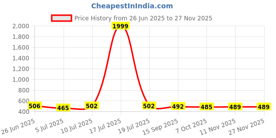 myntra.com BERSACHE Men Rubber Thong Flip-Flops (Set of 2) bersache Price History Graph from 26 Jun 2025 to 26 Nov 2025