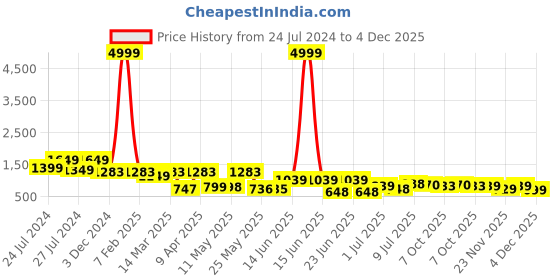 myntra.com BERSACHE Men Running Canvas Non-Marking Shoes Sport-9143-Black bersache Price History Graph from 24 Jul 2024 to 4 Dec 2025