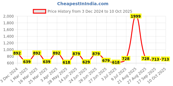 myntra.com BERSACHE Men Running Flyknit Non-Marking Shoes bersache Price History Graph from 3 Dec 2024 to 9 Oct 2025