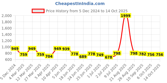myntra.com BERSACHE Men Running Non-Marking Casual Shoes bersache Price History Graph from 5 Dec 2024 to 13 Oct 2025