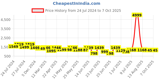 myntra.com BERSACHE Men Running Non-Marking Shoes bersache Price History Graph from 24 Jul 2024 to 7 Oct 2025