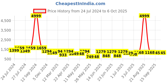 myntra.com BERSACHE Men Running Non-Marking Shoes bersache Price History Graph from 24 Jul 2024 to 6 Oct 2025