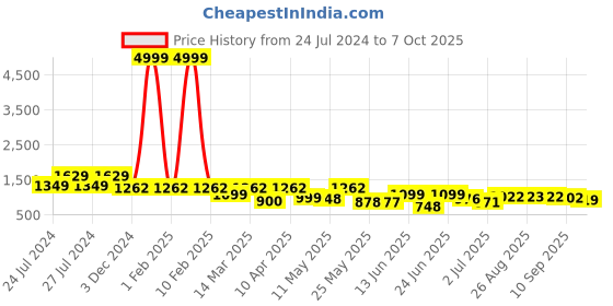 myntra.com BERSACHE Men Running Non-Marking Shoes bersache Price History Graph from 24 Jul 2024 to 6 Oct 2025