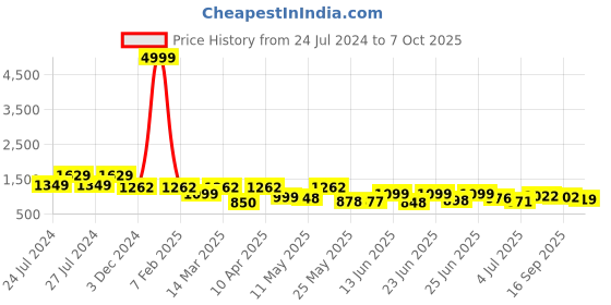 myntra.com BERSACHE Men Running Non-Marking Shoes bersache Price History Graph from 24 Jul 2024 to 7 Oct 2025