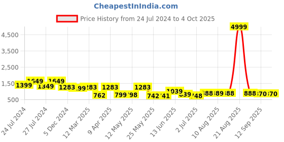 myntra.com BERSACHE Men Running Non-Marking Shoes bersache Price History Graph from 24 Jul 2024 to 4 Oct 2025