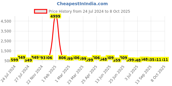 myntra.com BERSACHE Men Running Non-Marking Shoes bersache Price History Graph from 24 Jul 2024 to 8 Oct 2025