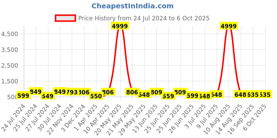 myntra.com BERSACHE Men Running Non-Marking Shoes bersache Price History Graph from 24 Jul 2024 to 5 Oct 2025