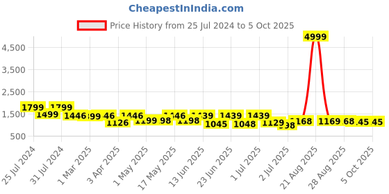 myntra.com BERSACHE Men Running Non-Marking Shoes bersache Price History Graph from 25 Jul 2024 to 4 Oct 2025