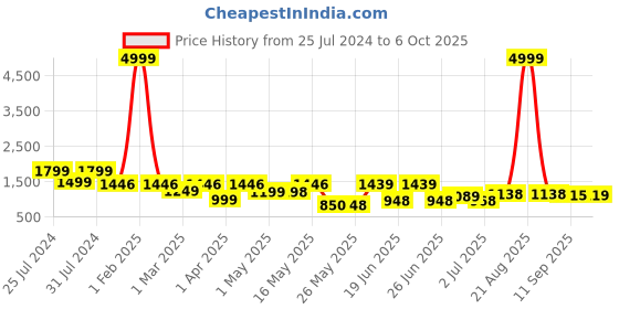 myntra.com BERSACHE Men Running Non-Marking Shoes bersache Price History Graph from 25 Jul 2024 to 6 Oct 2025