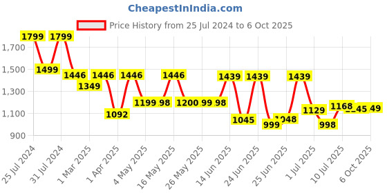 myntra.com BERSACHE Men Running Non-Marking Shoes bersache Price History Graph from 25 Jul 2024 to 6 Oct 2025